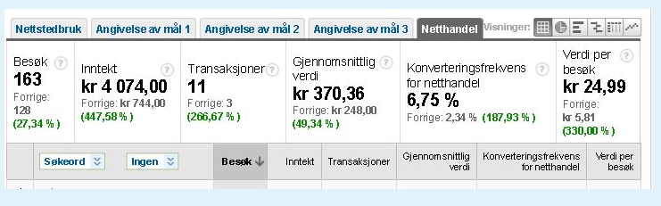 Google Adwords optimalisering