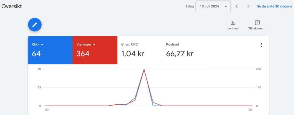billige annonseklikk i google ads