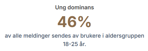 Alder: Yngre brukere dominerer. Hele 46% av alle meldinger sendes av personer mellom 18 og 25 år.