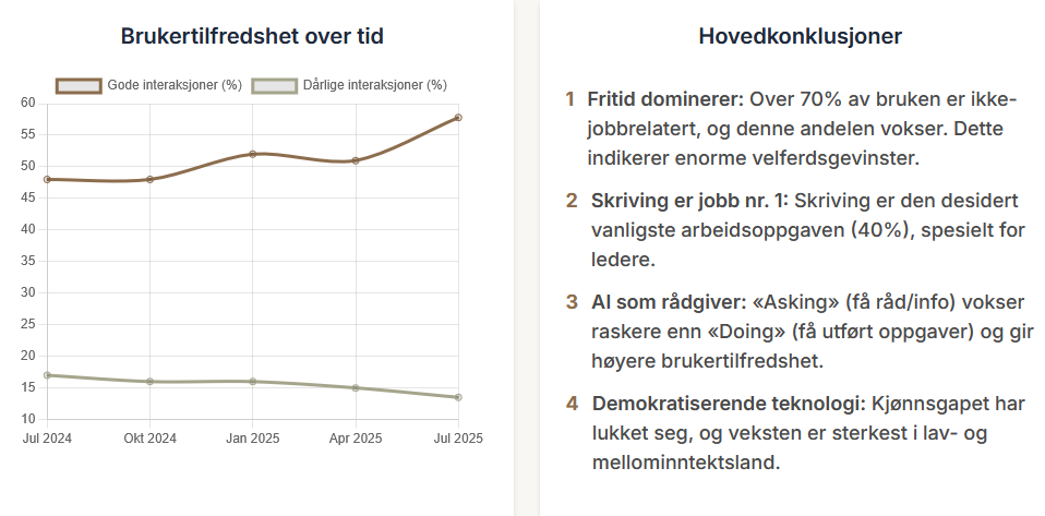 Det er økende tilfredshet med svarene som ChatGPT gir og andelen av faste brukere som logger inn i tjenesten hver måned er skyhøy, noe som betyr at den totale bruken vil vokse kraftig de neste par årene.
