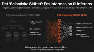 Ilustrasjon av inferensøkonomien: Fra informasjon til inferens (Agentic Commerce)